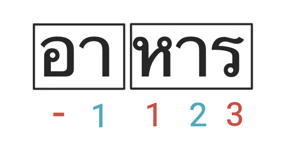 how to read Thai