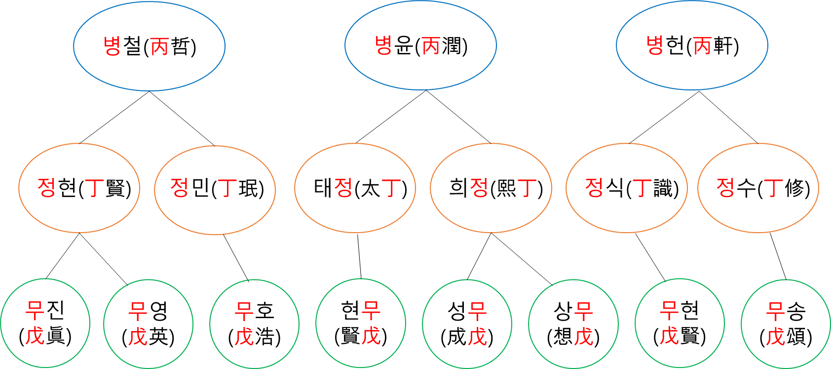 diagram showing an example of the Hangnyeol tradition for Korean male names