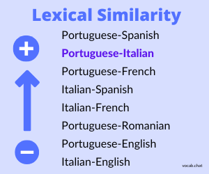lexical similarity between Portuguese and Italian in relation to other language pairs