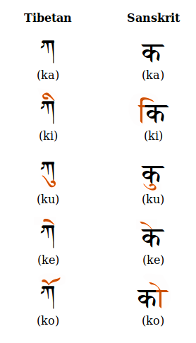 Examples of vowel marks in Tibetan and Sanskrit